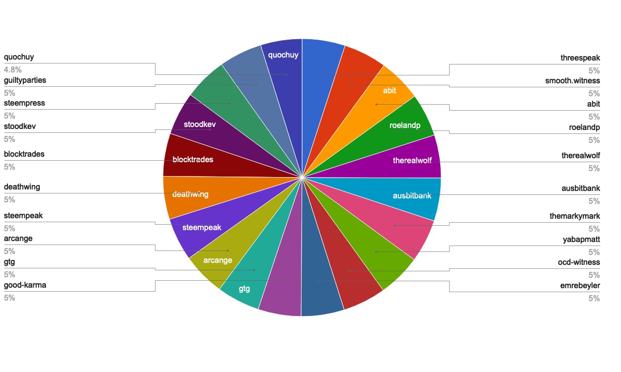 https://images.hive.blog/DQmRCKs3dCA3s8S8hUP6wG38ukadREnmnp4xwuHjgDby9g2/chart-Top20.jpg