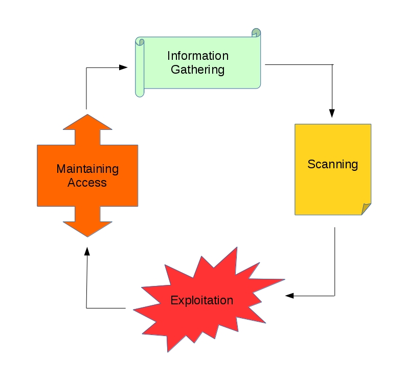 The 4 basic steps of pentest