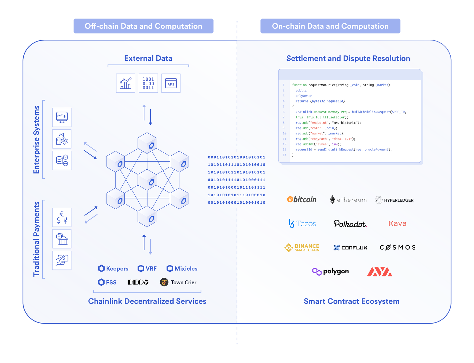 Shows what are Hybrid Smart Contracts in Chainlink.