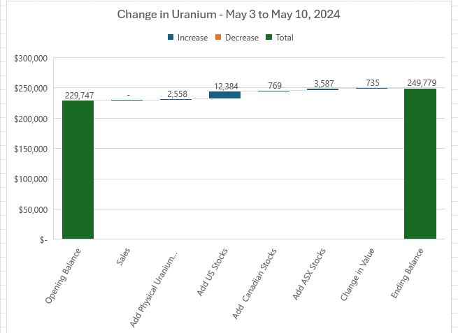 May10UraniumChange.JPG