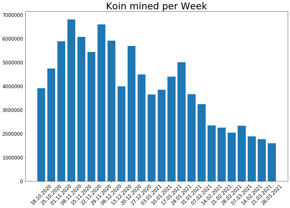 210328_koin_per_week.png