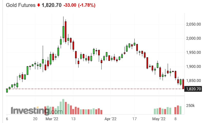 Screenshot 2022-05-12 at 17-26-44 Gold Futures Price - Investing.com.png