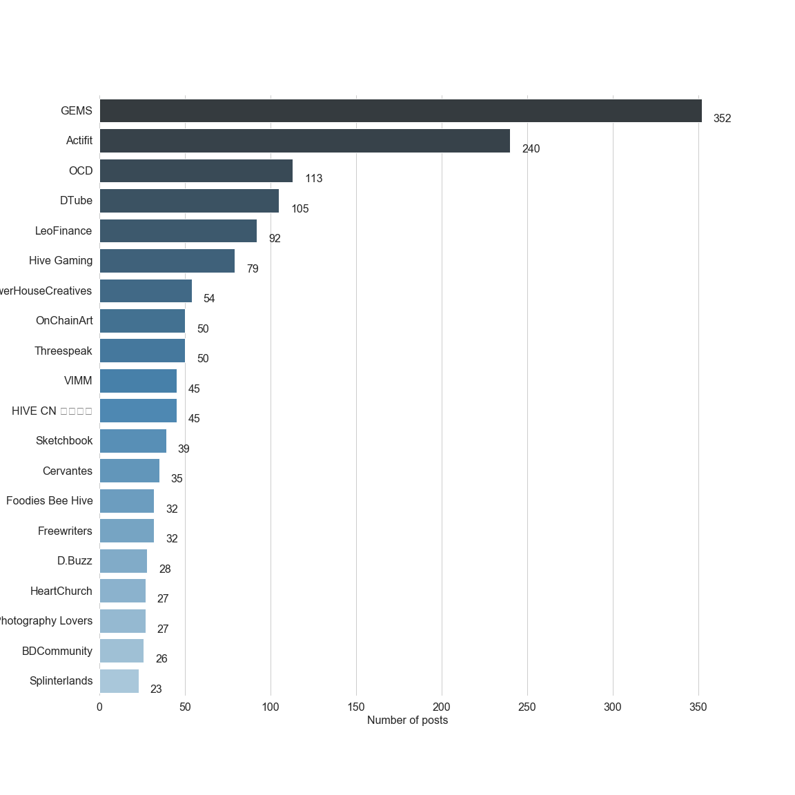 Chart for Top by Post