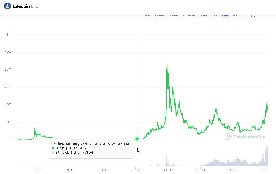 20210119 17_36_56Litecoin price today, LTC marketcap, chart, and info _ CoinMarketCap.png