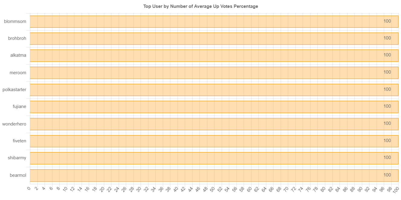 averageVotePercentageChartImage.jpg