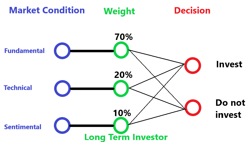 simple neural network long term investor