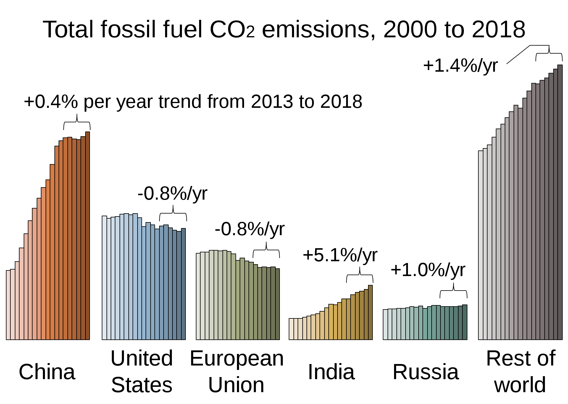 1920px-Total_CO2_by_Region.svg.png