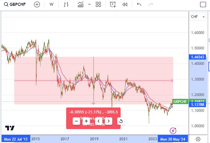 May21GBPCHF.JPG