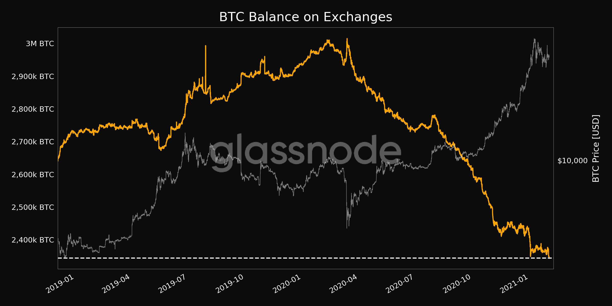 Cannot exchange. Glassnode. Bitcoin Balance. Glassnode Bitcoin на русском. Фандинг криптовалют.