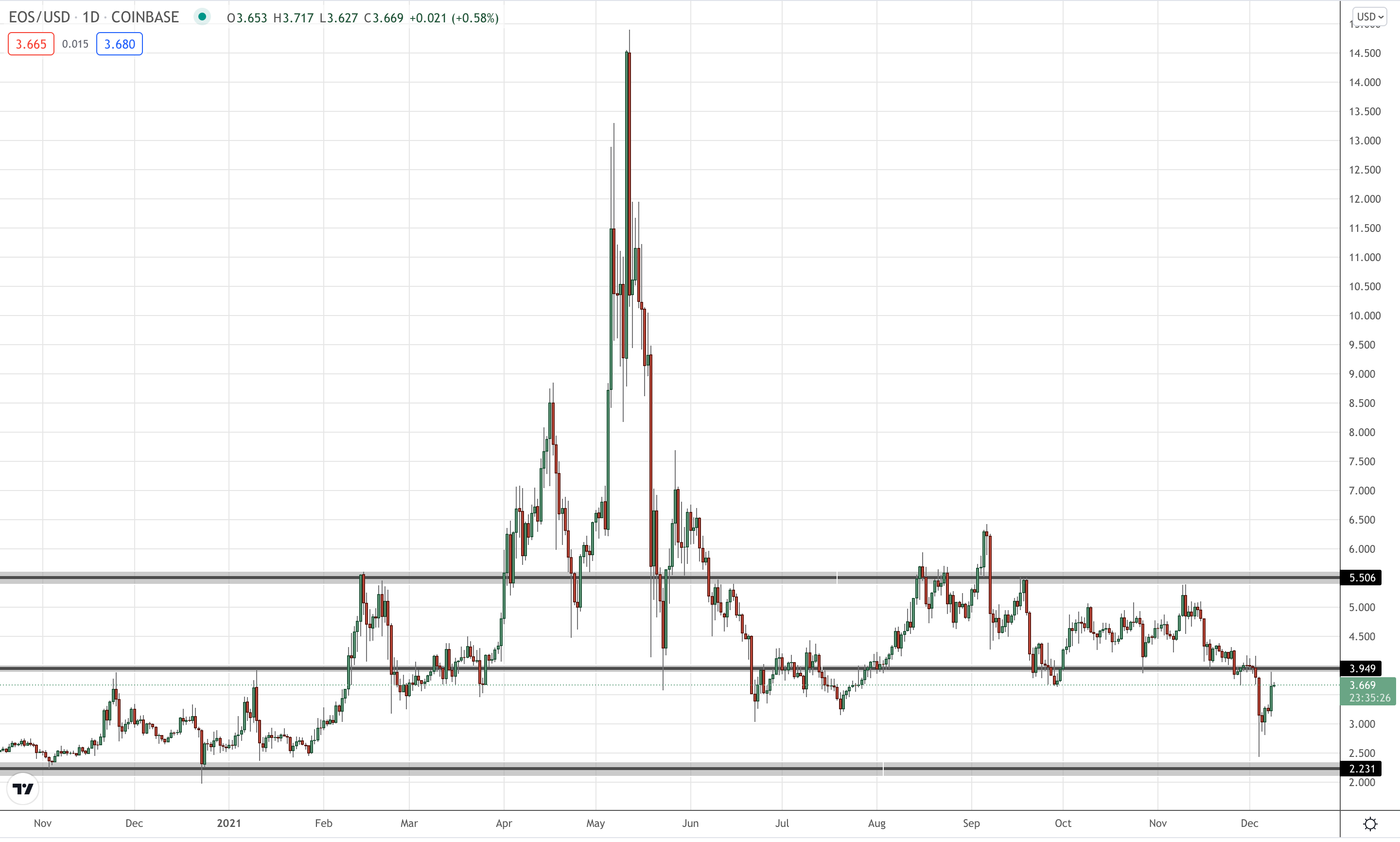 Today’s EOS price on the daily chart.