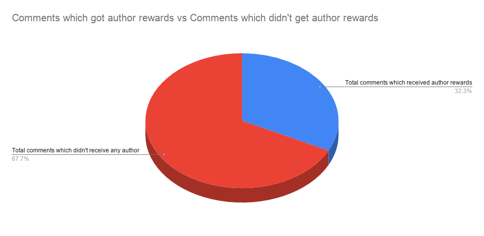 Comments which got author rewards vs Comments which didn't get author rewards.png