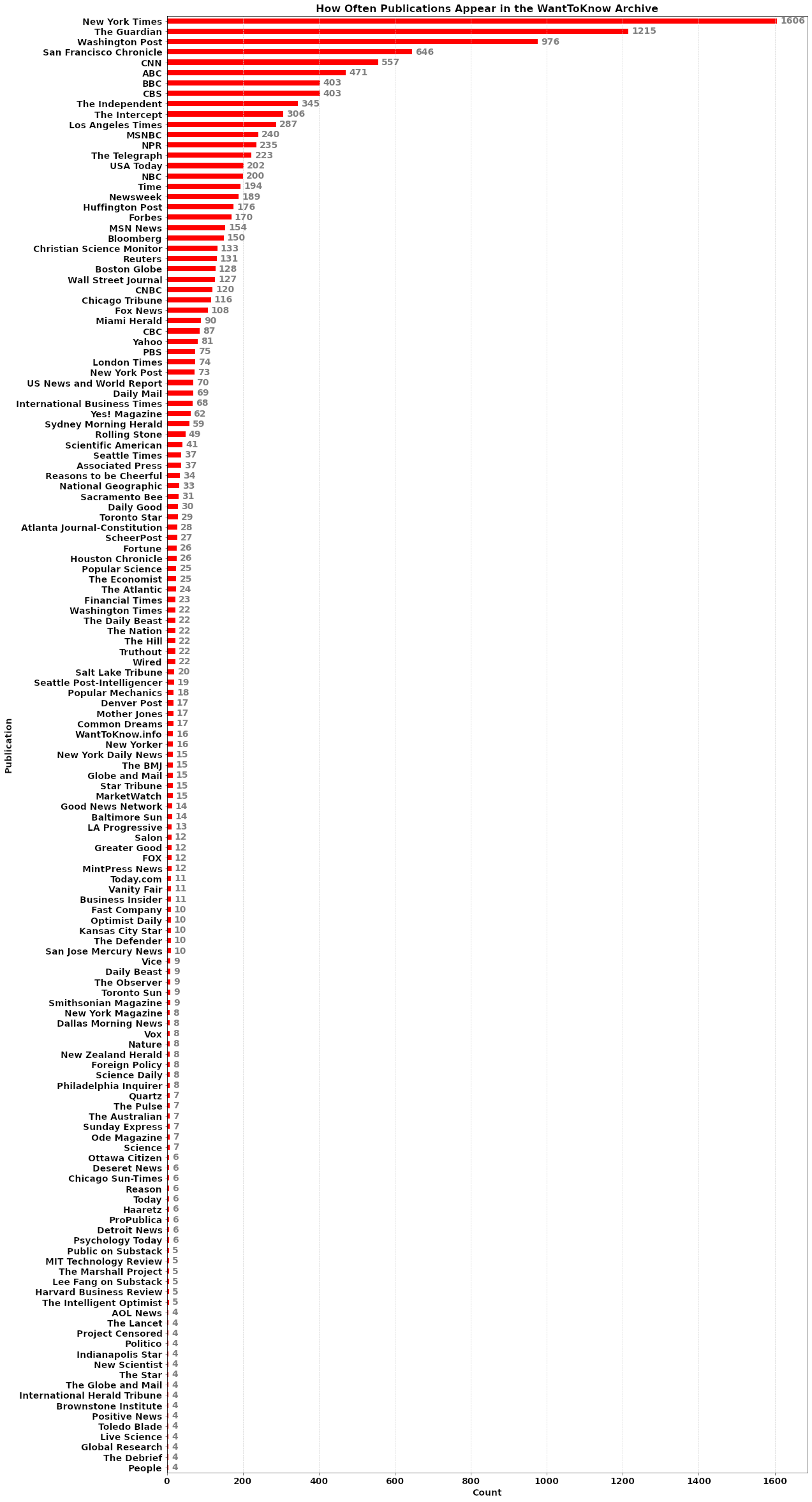 https://images.hive.blog/DQmRiHXh3Uqhpw32EpxSkN27mPPCBQnV9veSndb9vAaytMZ/pubstats1.png