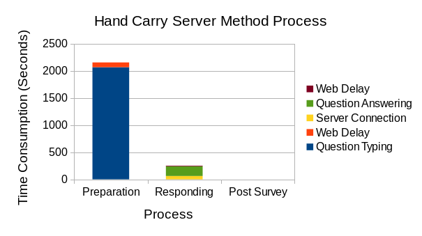 Figure-3a-Hand Carry Server Method Process.png