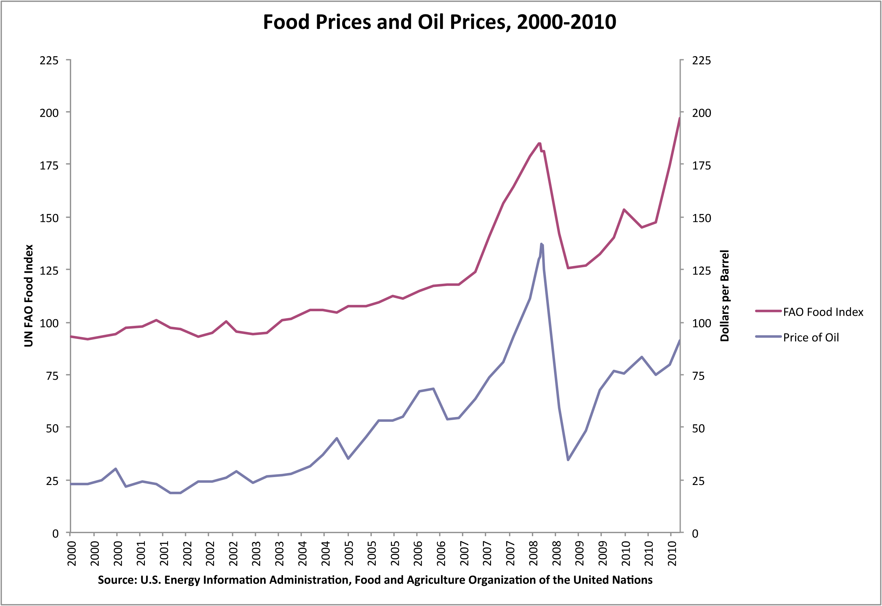 Evolution-of-food-and-fuel-prices.png