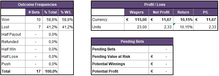 Betting results: week 5 2021!