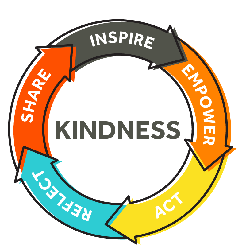 kindness_paradigm_five_things-173c9060186a29c1cf24520dc978be268d7f90e71d11ff463939dc65467eda67.png