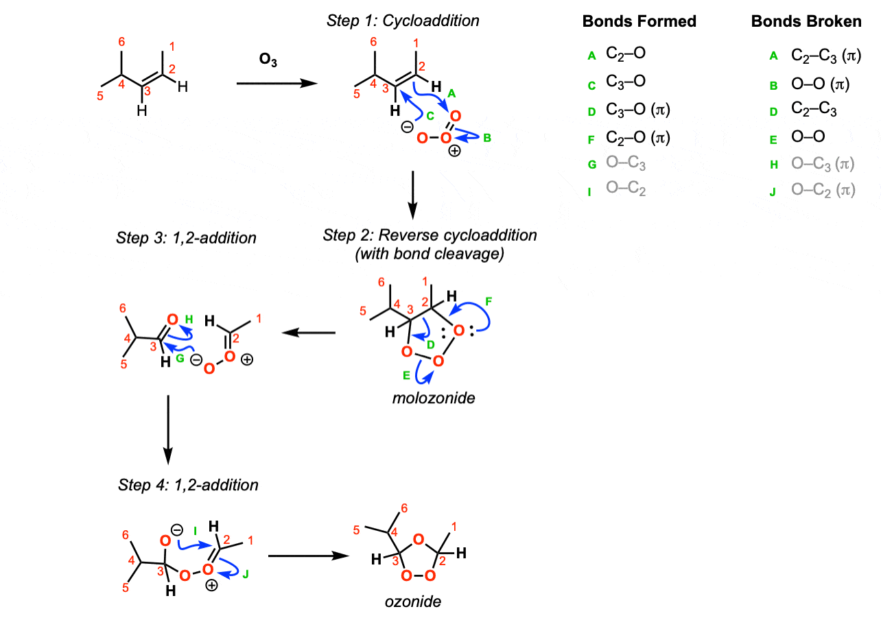 3-ozonolysis-of-alkenes-using-ozone-formation-of-molozonide-then-rearrangement-to-give-ozonide-bonds-broken-bonds-formed.gif