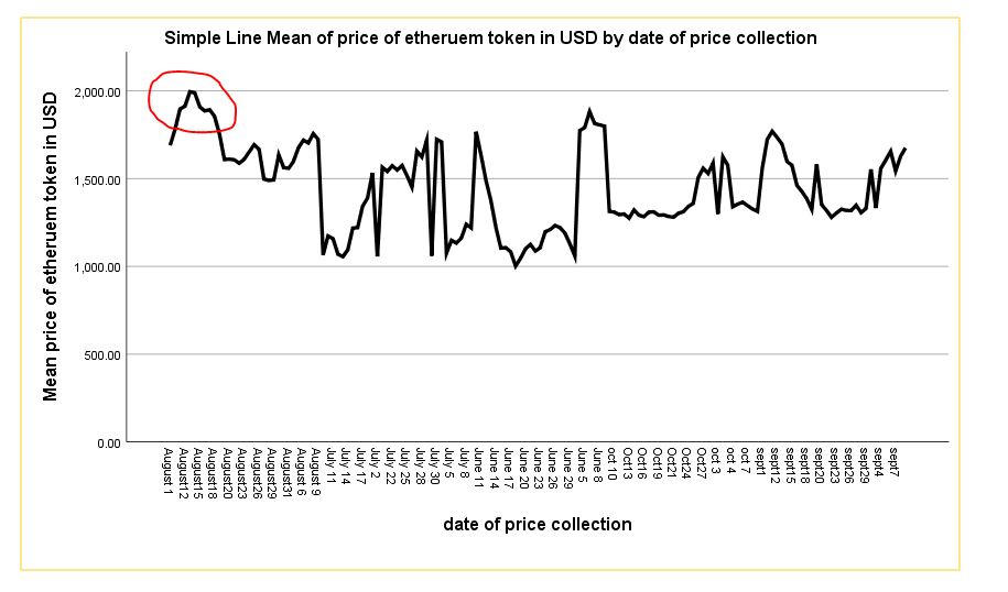 @iniobong3emm/ethereum-price-performance-analysis