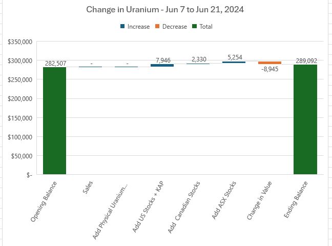 Jun21UraniumChange.JPG