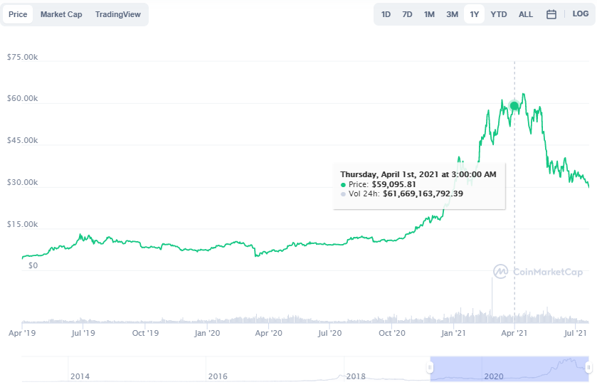 Bitcoin price chart