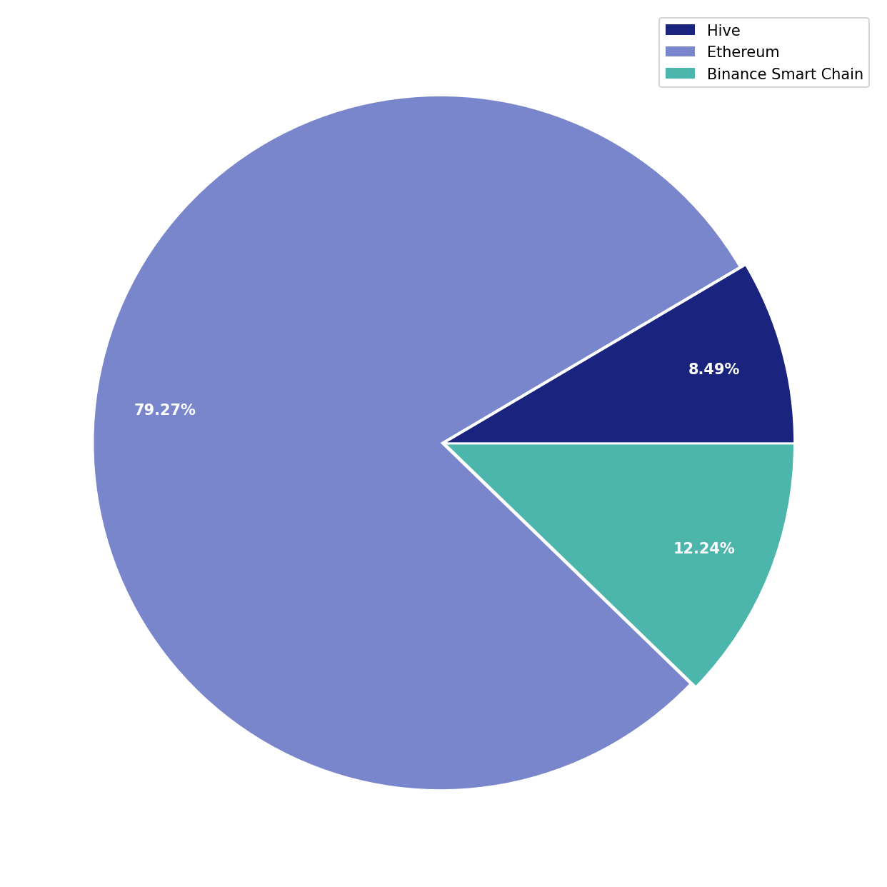 Chart Liquid Funds Total non-SL