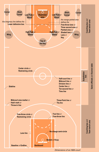391px-Basketball_terms.png