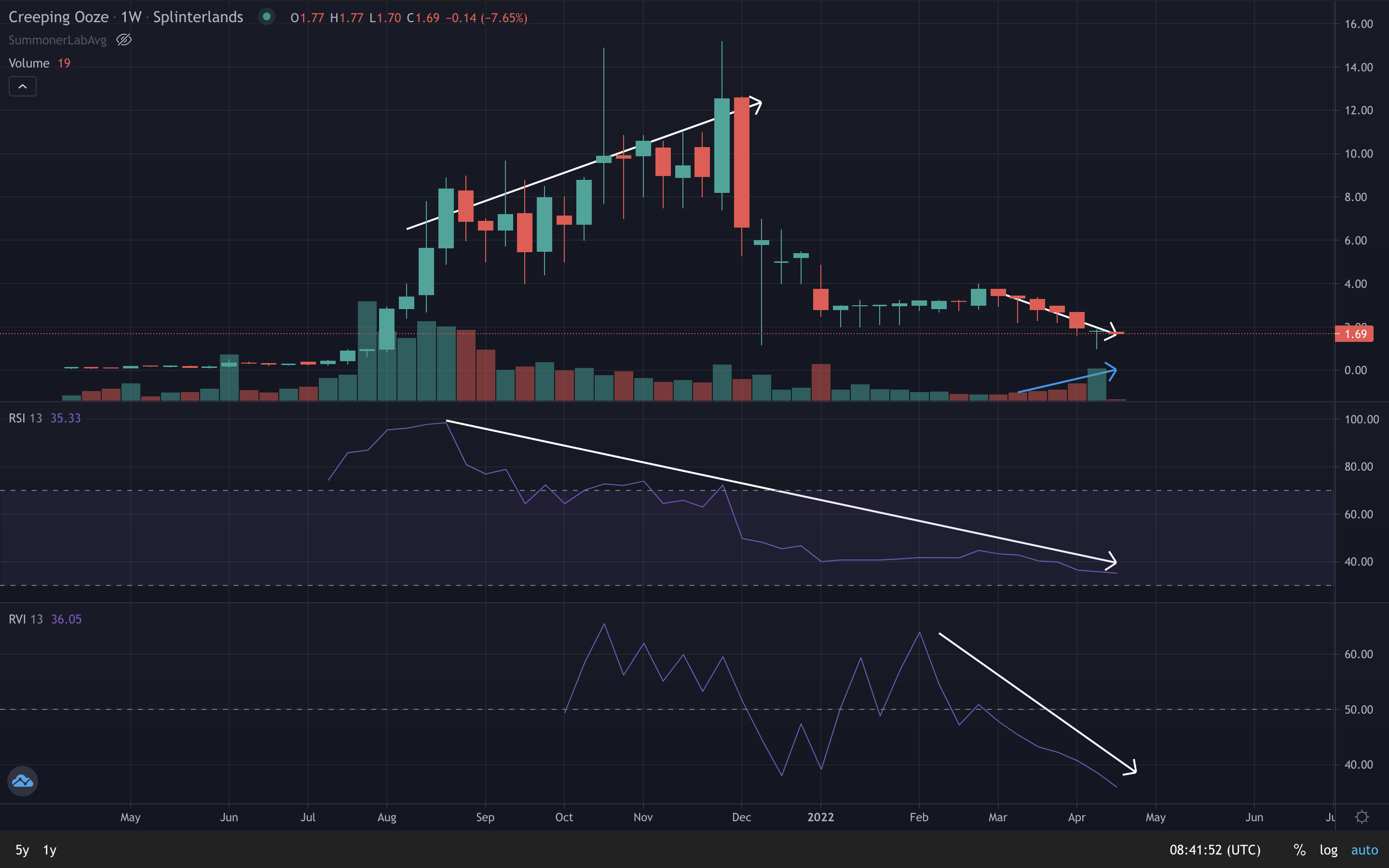 Creeping Ooze price chart