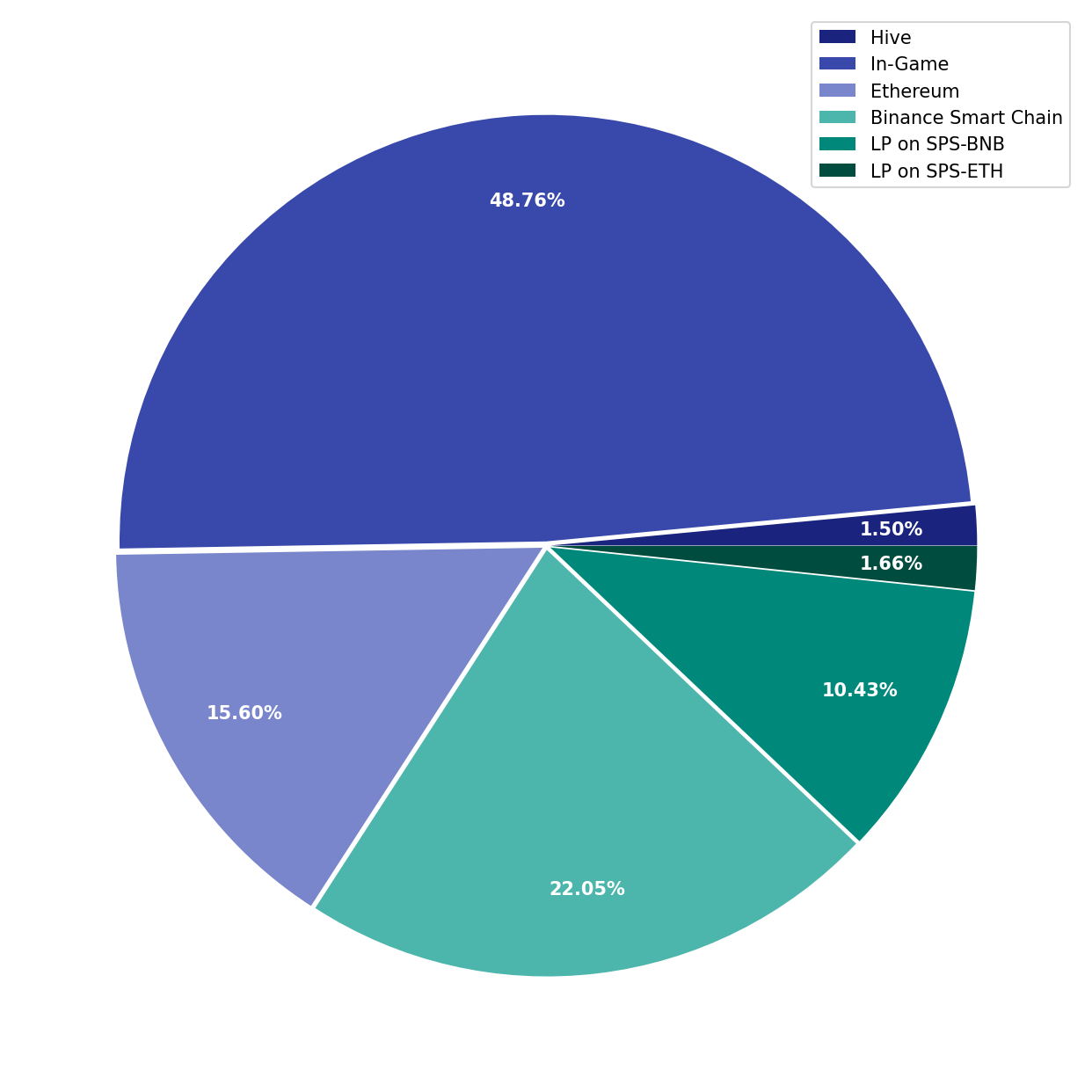 Chart Liquid Funds Total