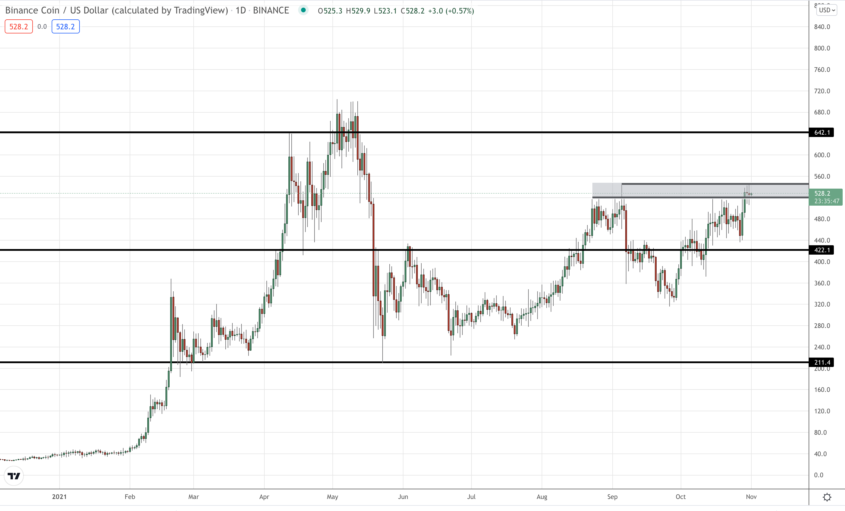 BNB chart from TradingView that shows price stalled at resistance.