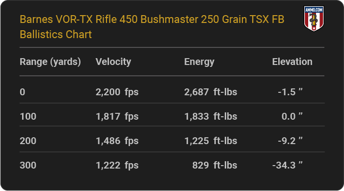 Barnes-VOR-TX-Rifle-450-Bushmaster-250-grain-TSX-FB-ballistics-chart.png