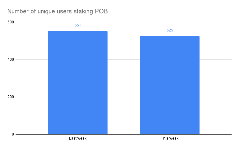 Number of unique users staking POB .png