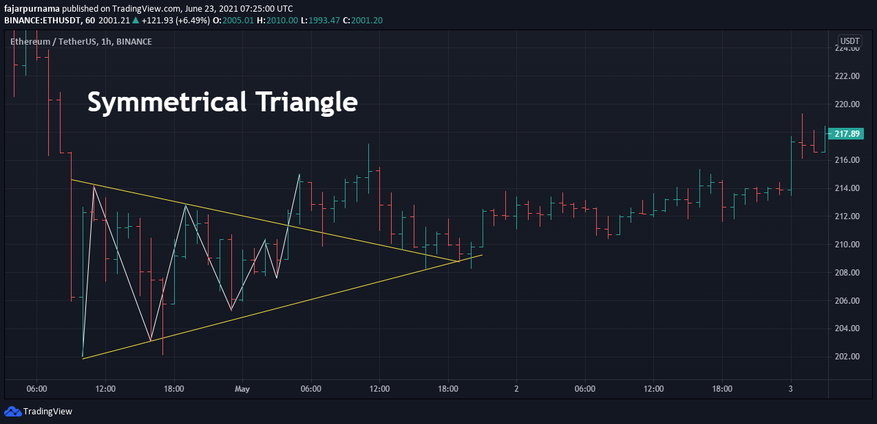 11.a.bullish-triangle-symmetrical-eth-bar.png