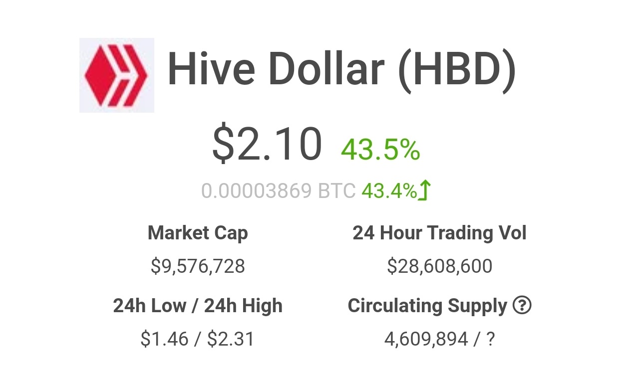 Hive_Dollar_2.10_USD_30_April_2021_Hive.blog_LeoFinance_Fredrikaa.jpg
