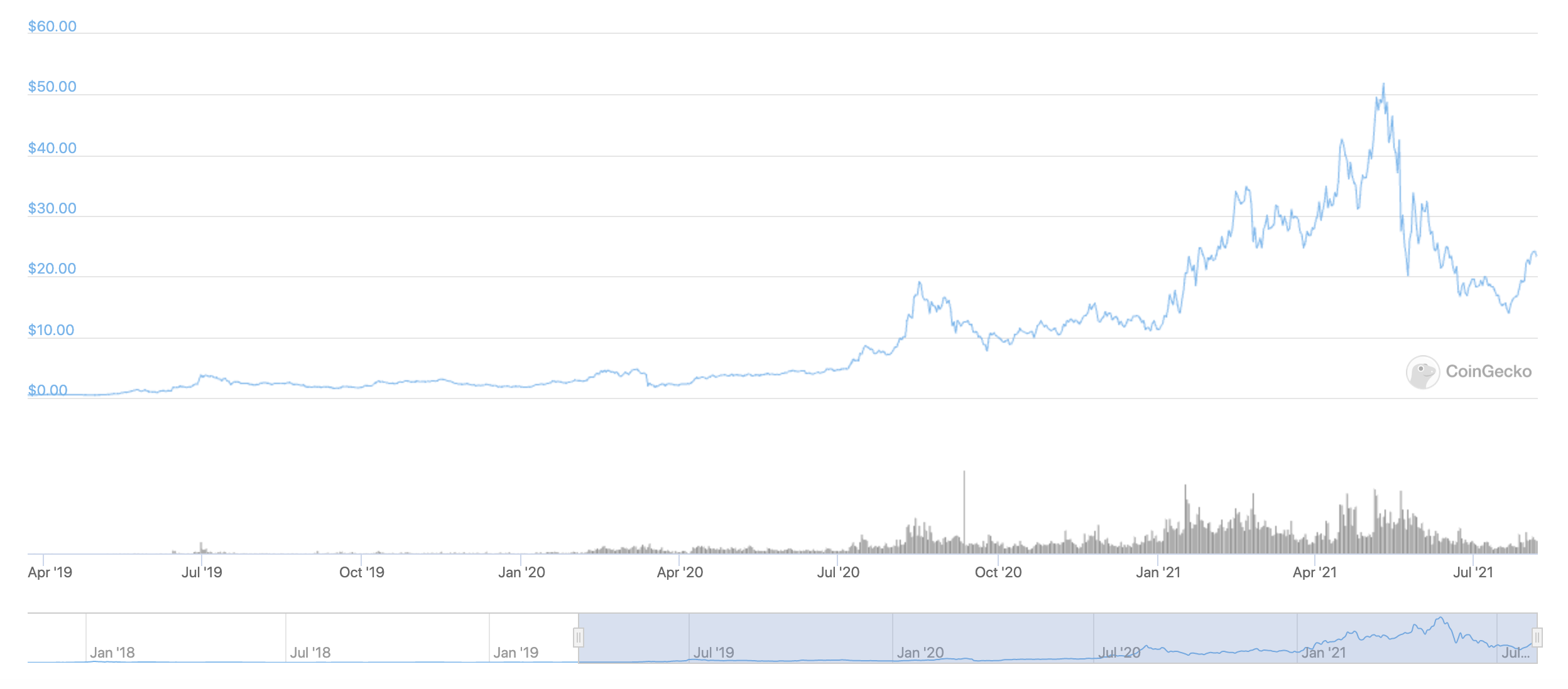 The current LINK token's price chart taken from CoinGecko.