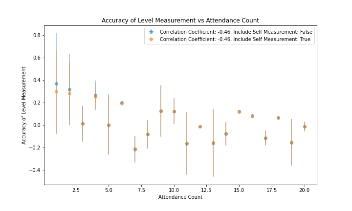 figure_7_accuracy_vs_attendance_count.png