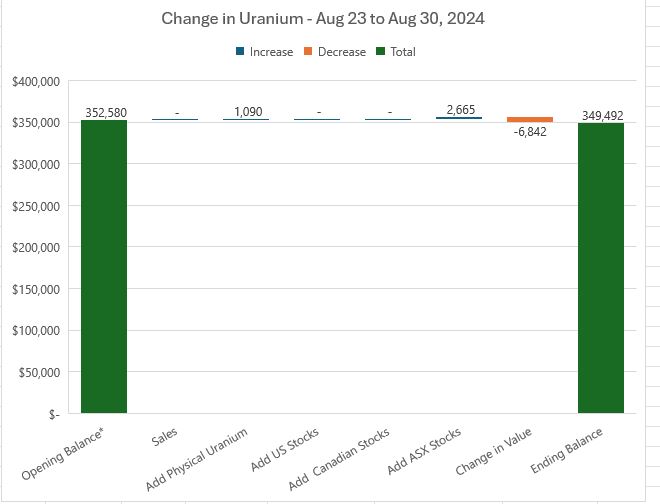 Aug30UraniumChange.JPG