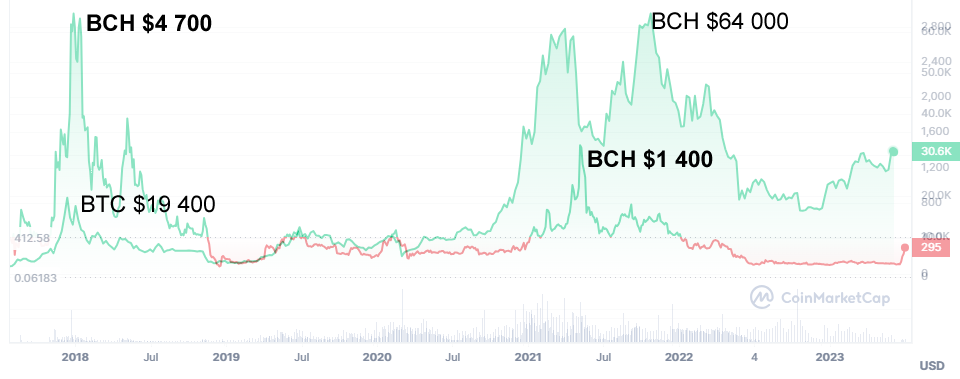 BTC-BCH