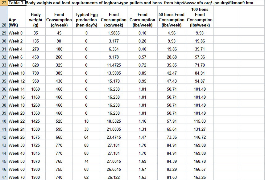 Body weight and Feed Requirements.jpg