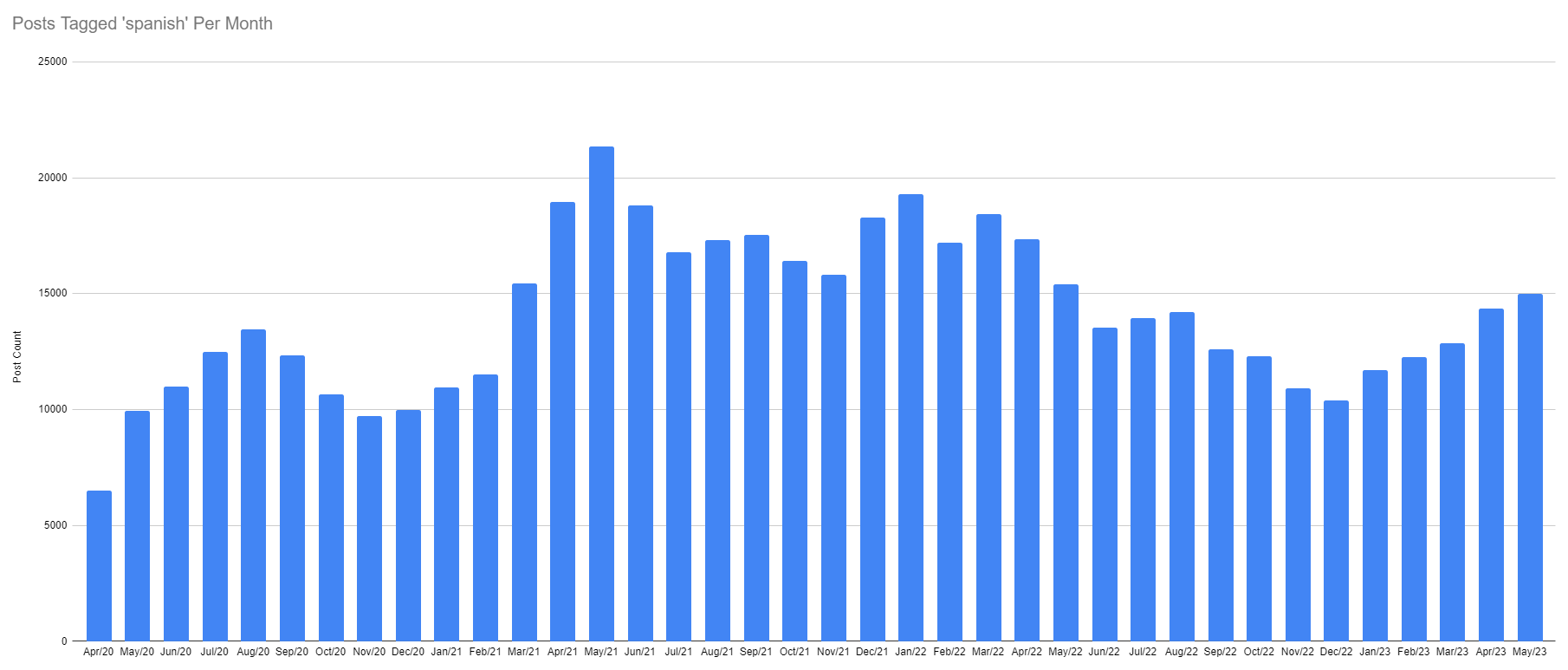 Spanish Posts Per Month.PNG