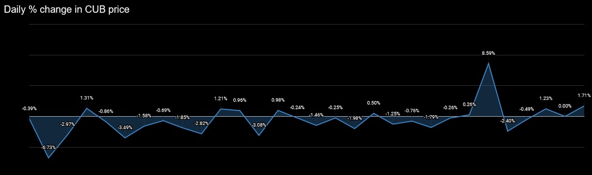 cubdailypricechange.jpg
