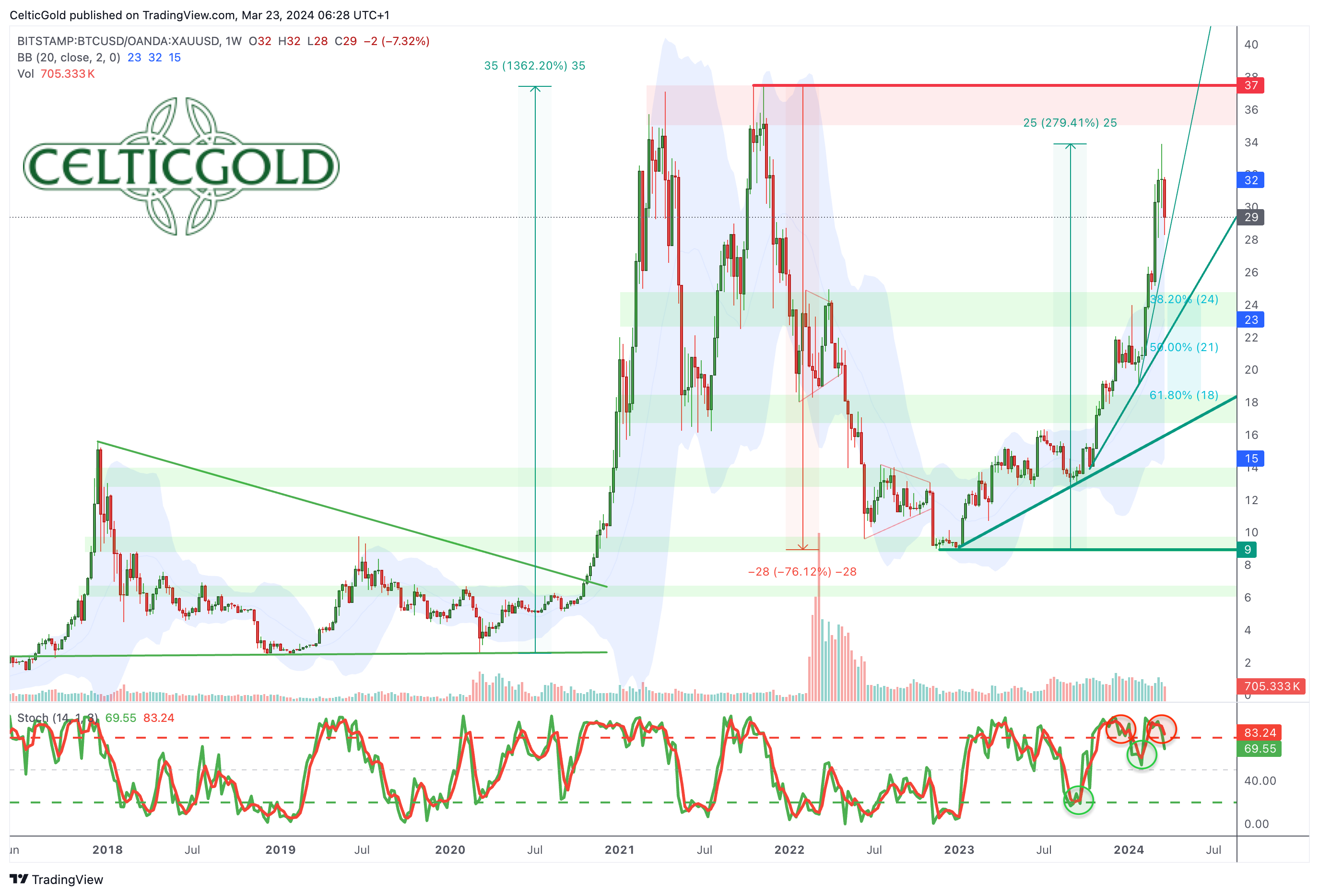 Chart 09 Bitcoin:Gold-Ratio 230324.png