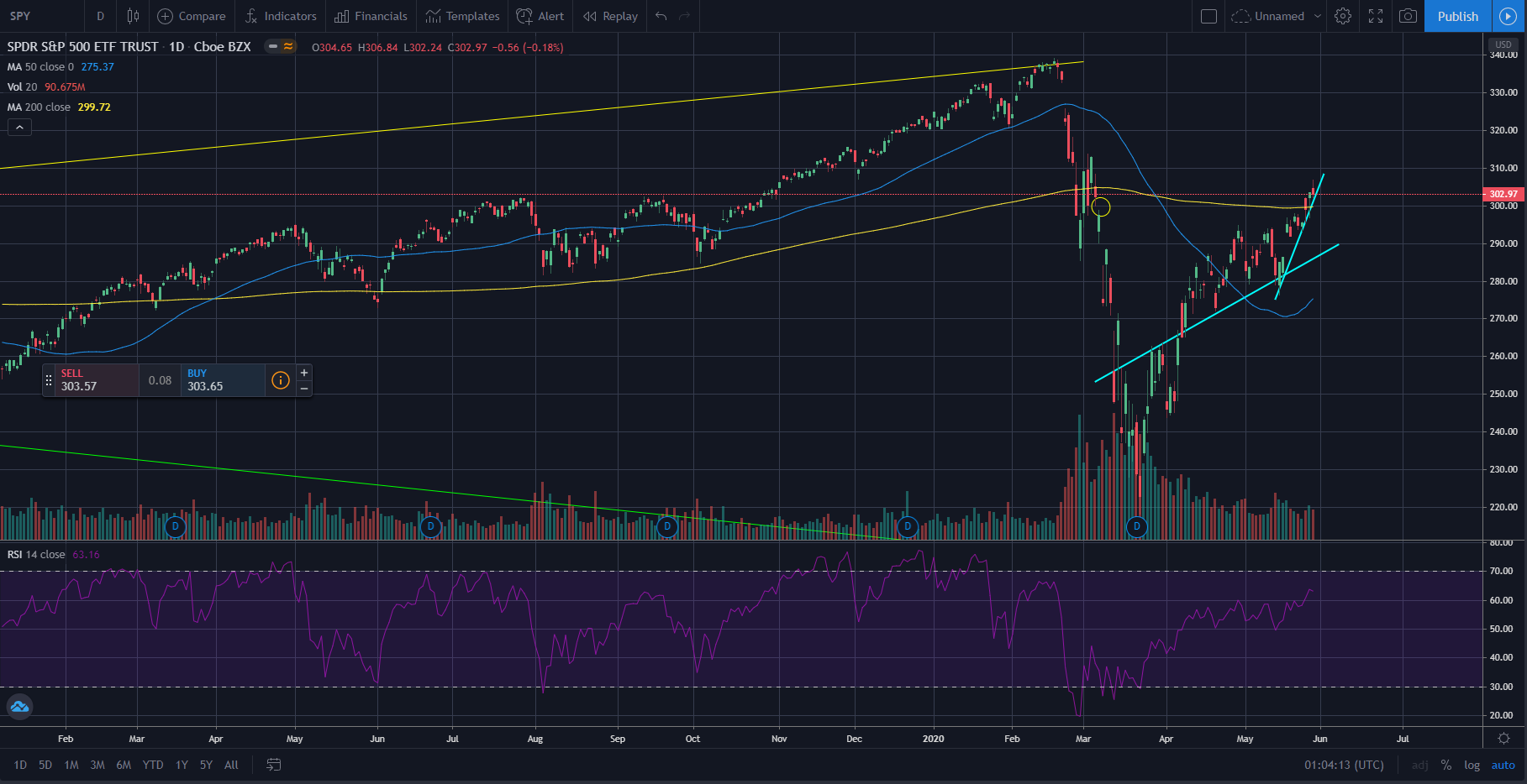 SPY daily chart, 28 May 2020 