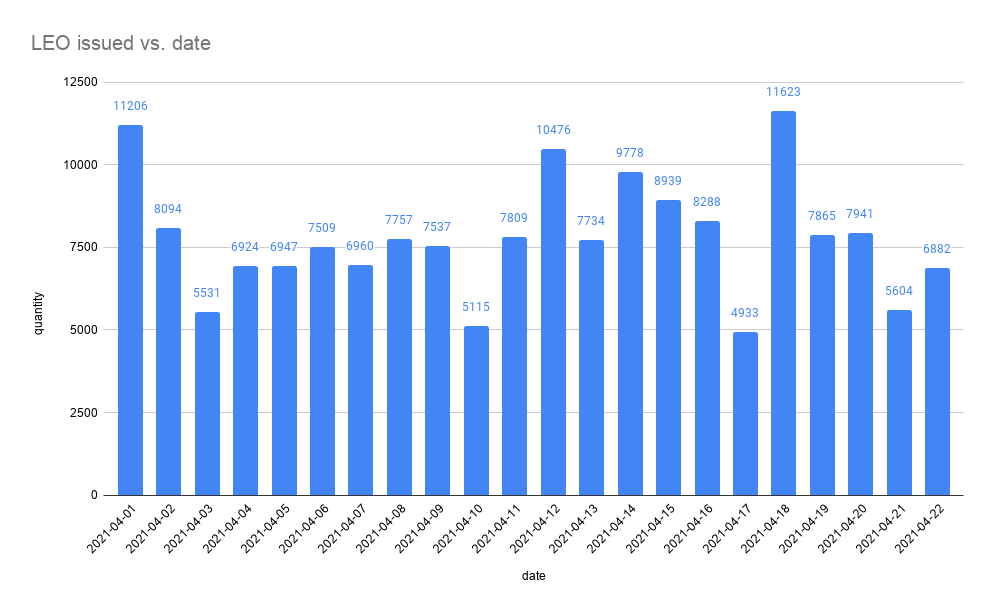 LEO issued vs. date.png