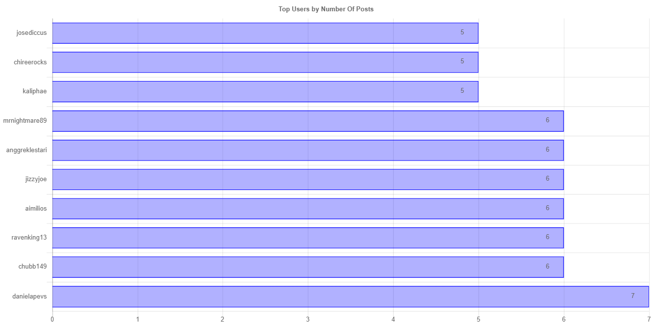 numberOfPostChartImage.jpg