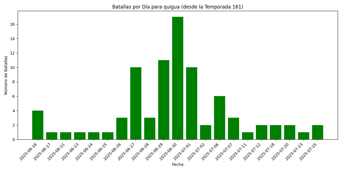 quigua_battles_per_day.png