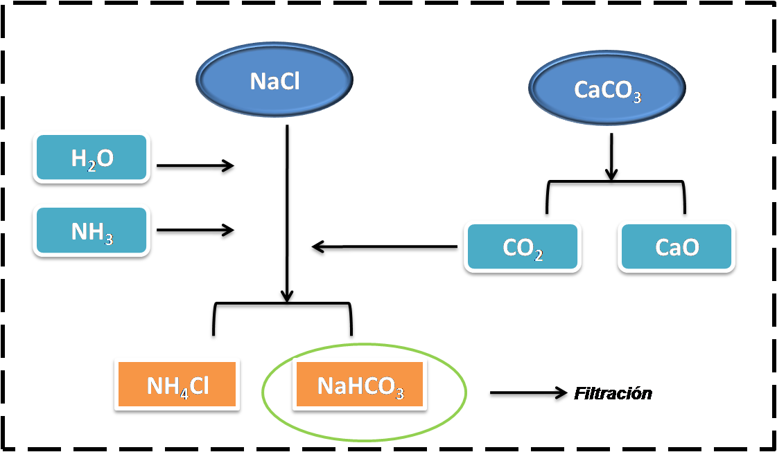 carbonato de sodio formacion y balance 
