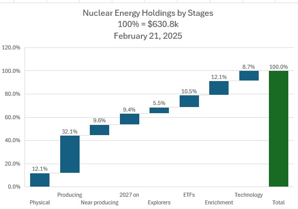 Feb21Nuclearbystage.jpg