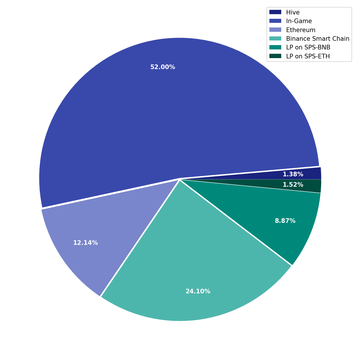 Chart Liquid Funds Total