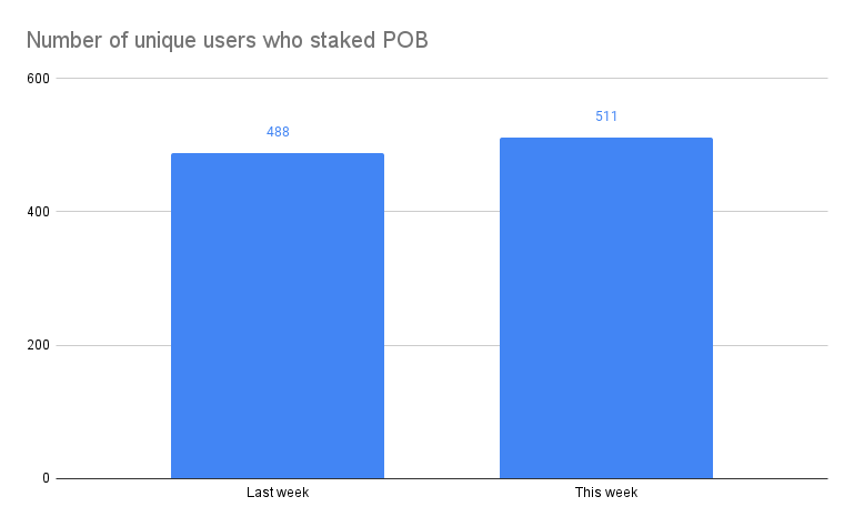 Number of unique users who staked POB(3).png