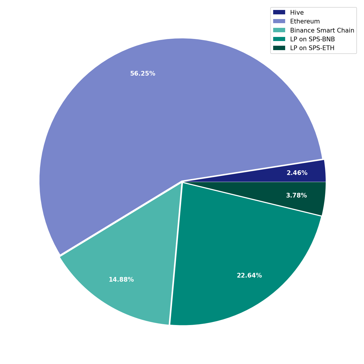 Chart Liquid Funds Total non-SL